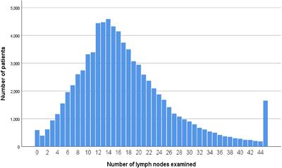 Impact of Inadequate Number of Lymph Nodes Examined on Survival in Stage II Colon Cancer